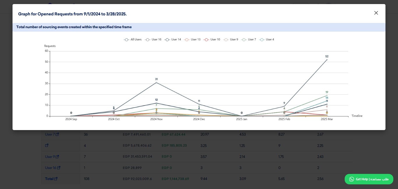 You can benchmark and compare users' performance, by comparing all (by default), or clicking on a User Name to hide performance in Graph. 