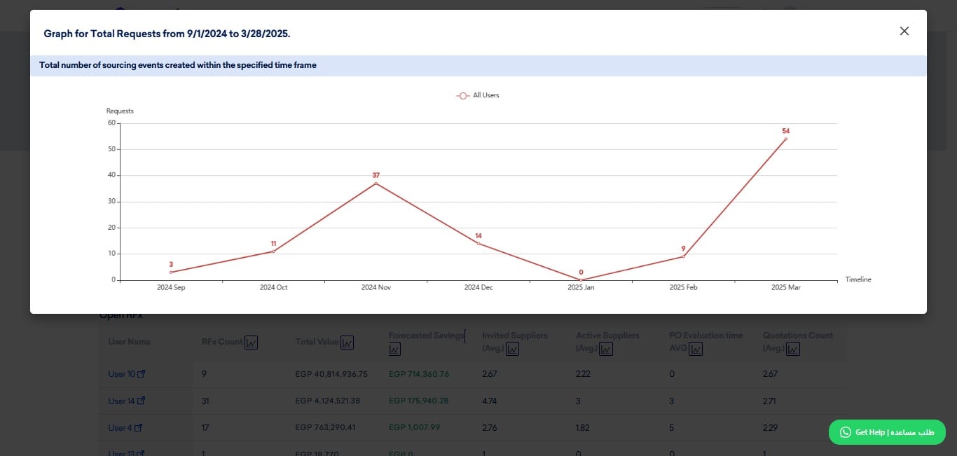Visual Graph of Sourcing Events Creation, per filters specified.