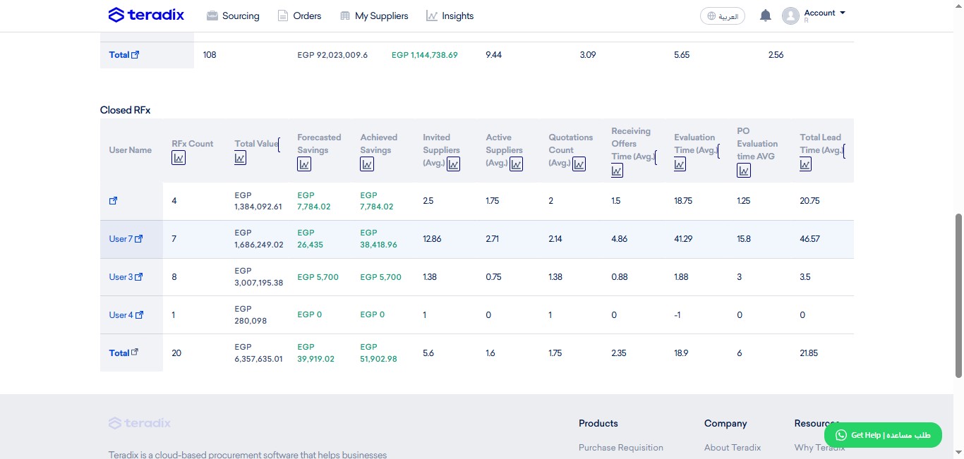Click on the display name of each user to zoom-in, user-level, the assigned RFx accordingly.