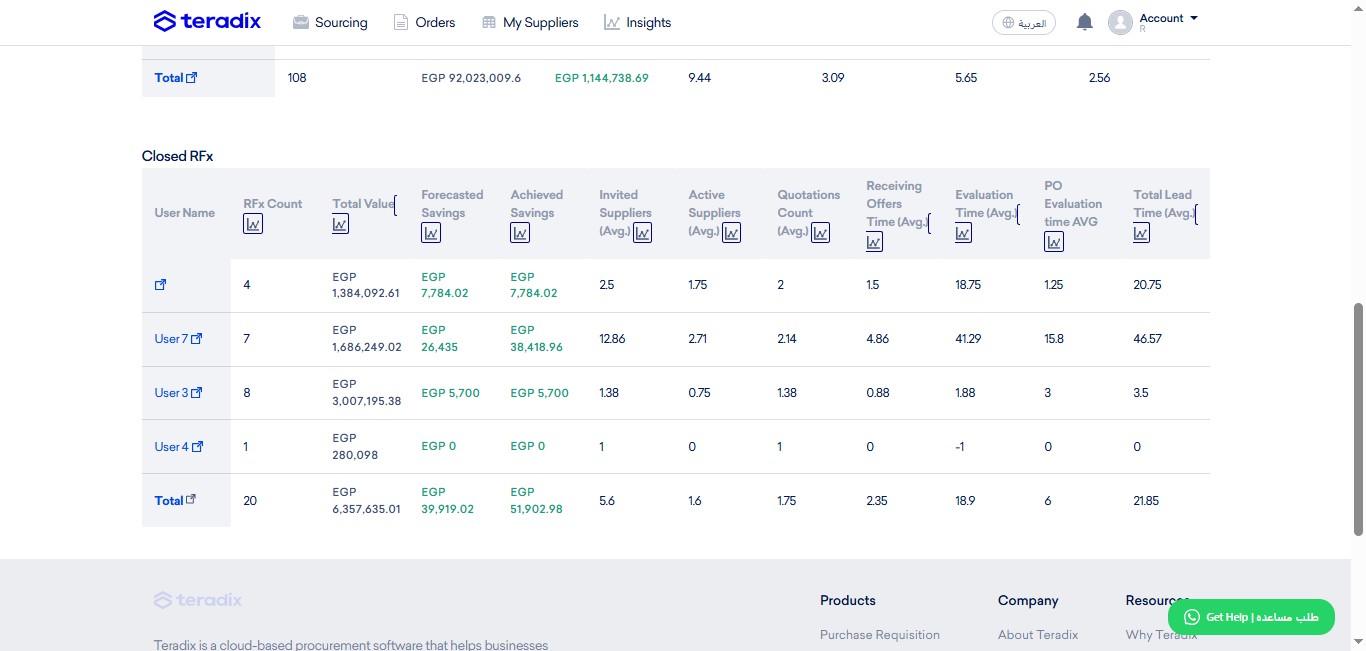 "Active Suppliers (Avg.)"; which indicates the acceptance rate of suppliers to the RFx they are invited on.