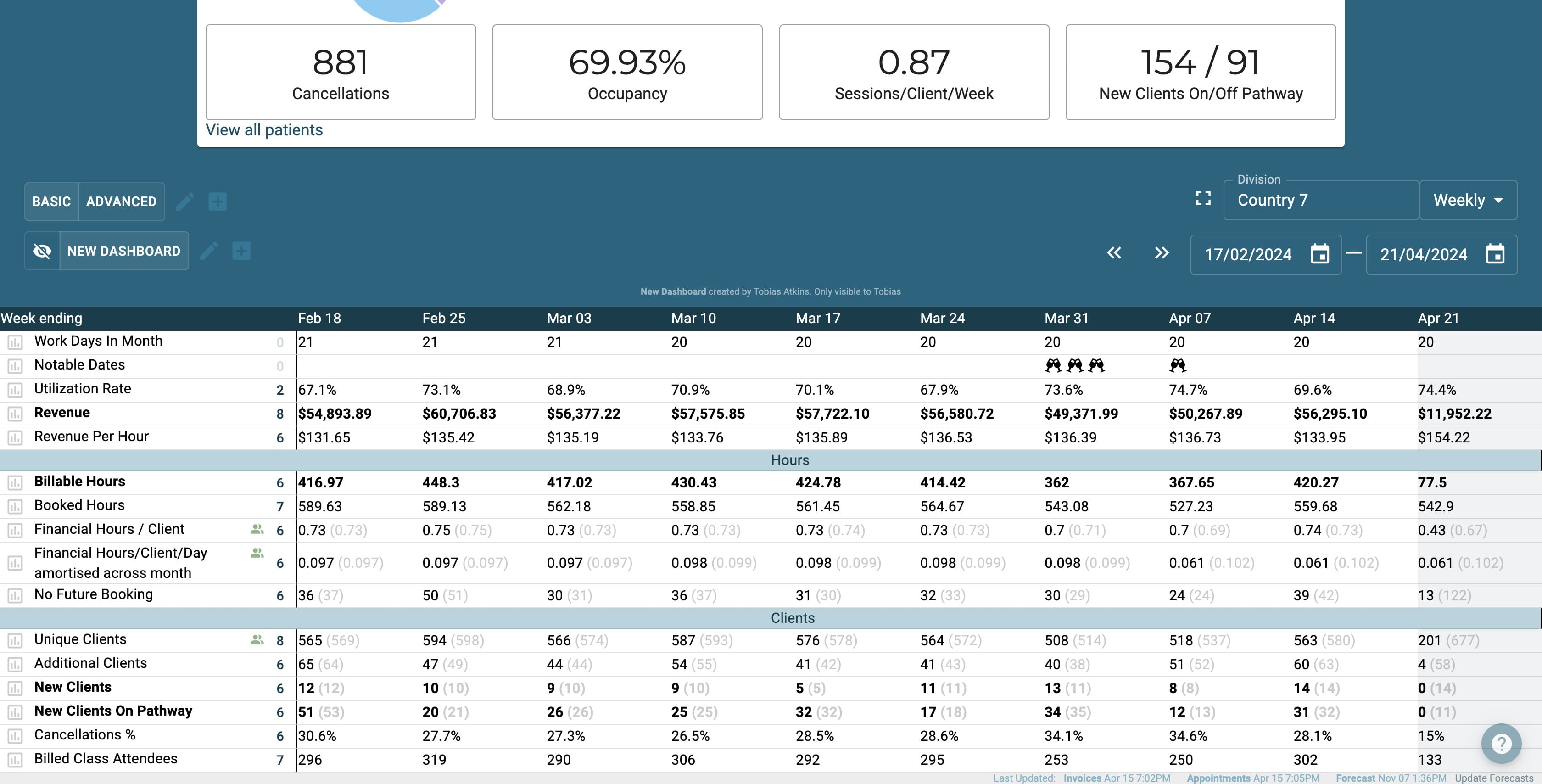 Customise their "views" (what is shown in the table) and build their own dashboards