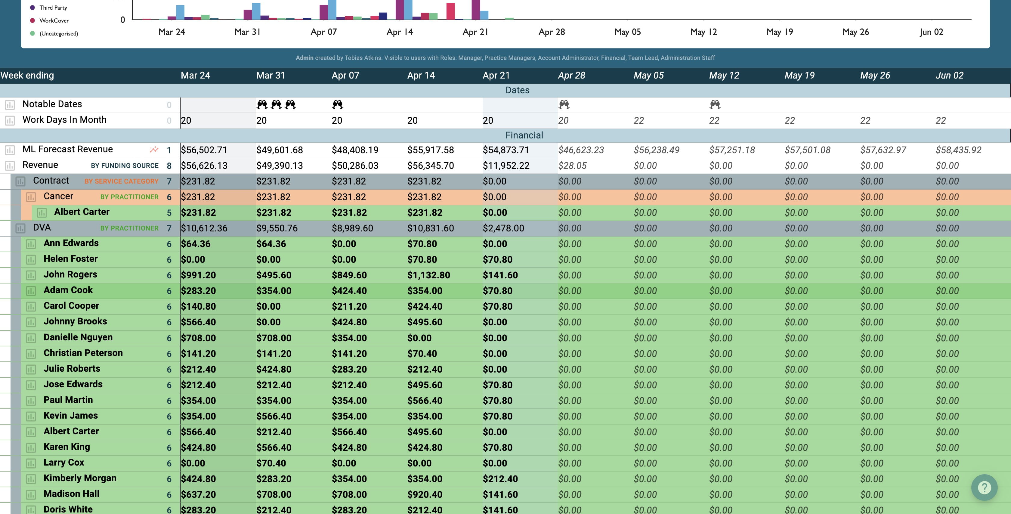 Go deep into the data, all the way through to the individual practitioners