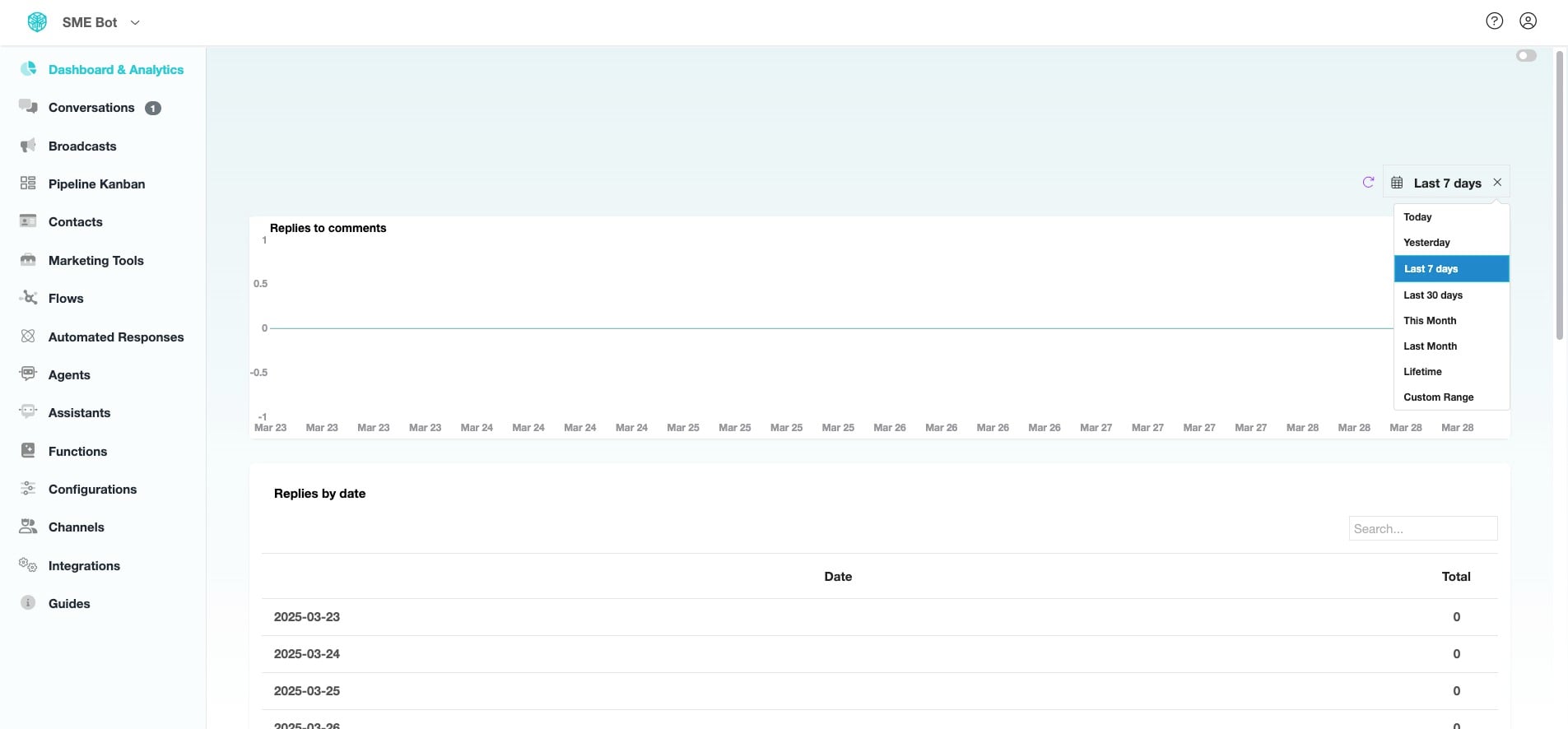 In the Facebook Comment Automation Analytics, you can view data from "Last 7 Days," "Lifetime," or set a "Custom Range".