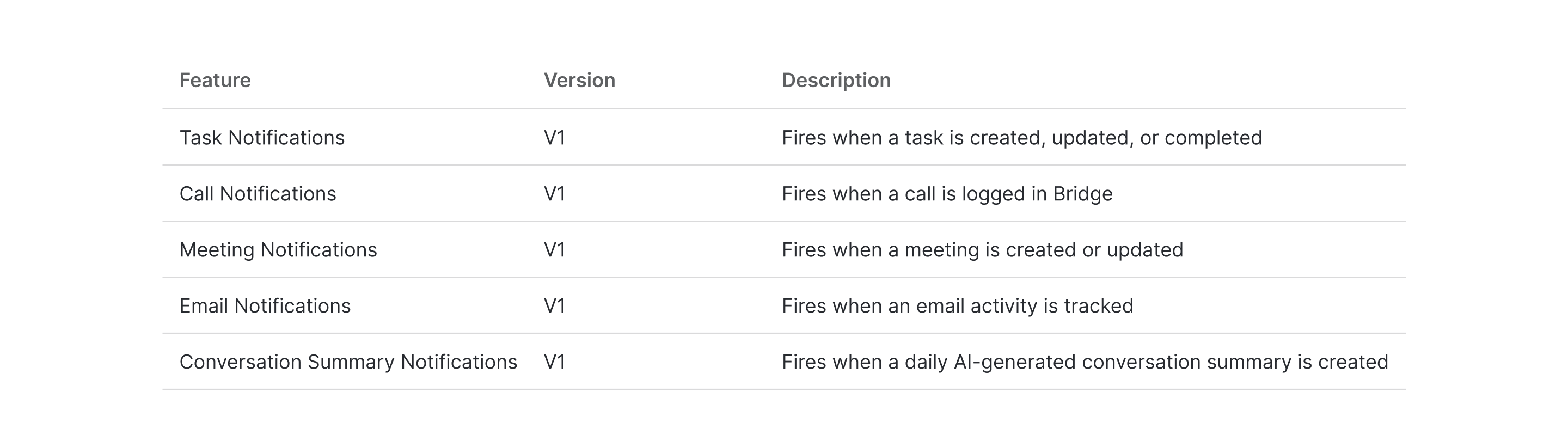 ### Custom Integration Features
These are opt-in webhooks that let you build custom automations for specific event types.