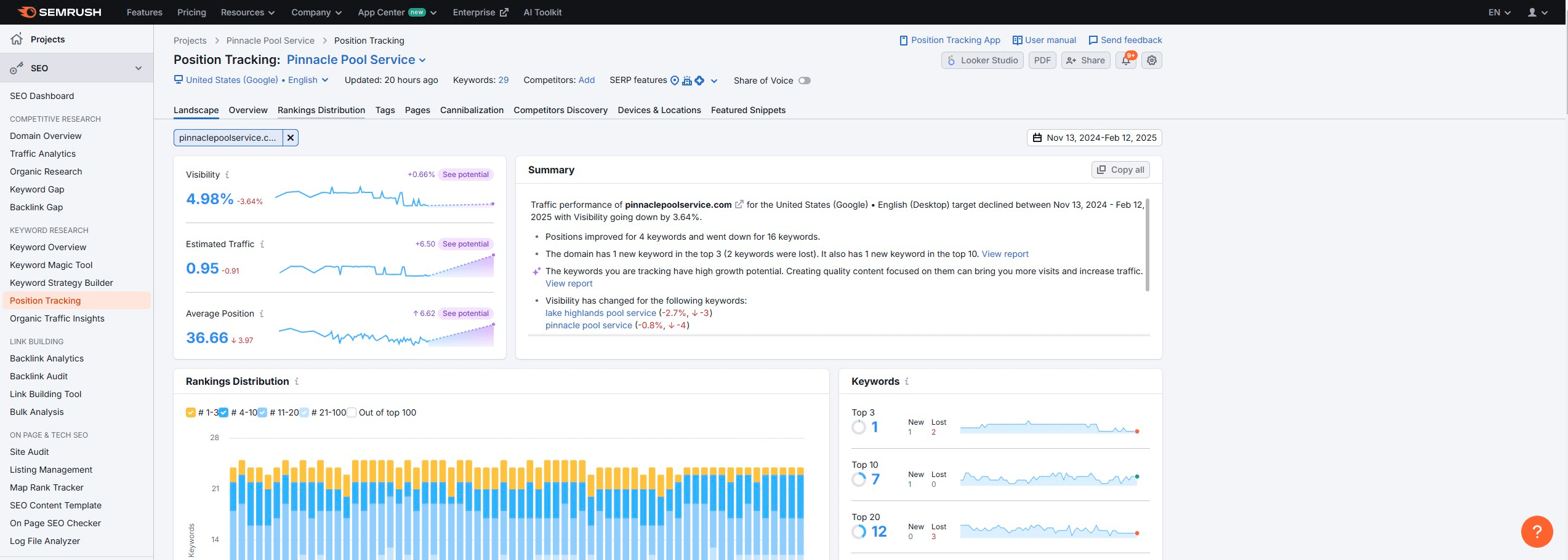 Click on "Rankings Distribution"