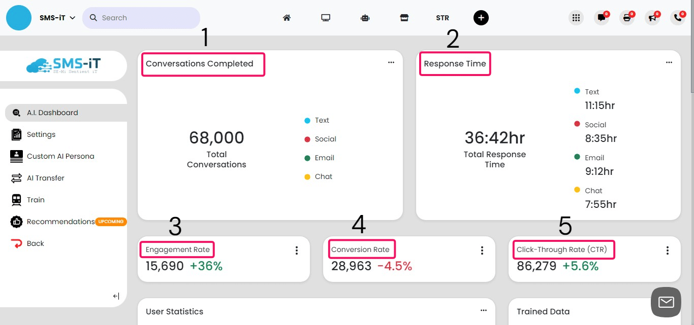 **1. Conversations Completed**
Total Conversations: Displays the number of completed conversations across all channels.
Breakdown by Channel: Shows the distribution of conversations among text, social media, email, and chat.
**2. Response Time**
Total Response Time: Indicates the cumulative time spent responding to conversations.
Breakdown by Channel: Details the response time for each channel, such as text, social media, email, and chat.
**3. Engagement Rate**
Engagement Rate: Measures the level of user interactions with the service, indicating user activity and interest.
**4. Conversion Rate**
Conversion Rate: Tracks the percentage of conversations that lead to a successful outcome, such as a sale or sign-up.
**5. Click-Through Rate (CTR)**
CTR: Shows the percentage of users who clicked on a link or call-to-action within a conversation.