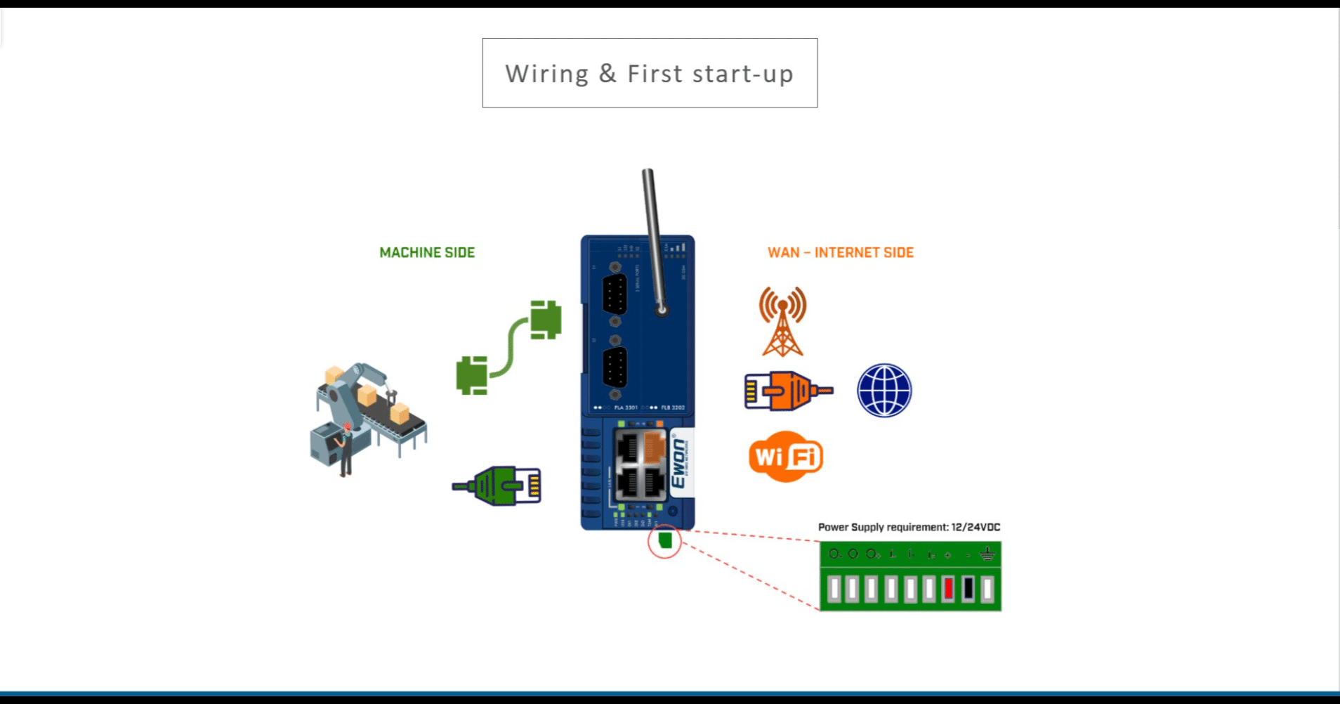 Ensure your Flexy is wired correctly and powered on. By default, your Flexy's Ethernet ports of 1-3 are the LAN ports, while Port 4 is the WAN port. Which ports are designated for LAN/WAN can be adjusted inside the Flexy's Web Interface during the system wizard.