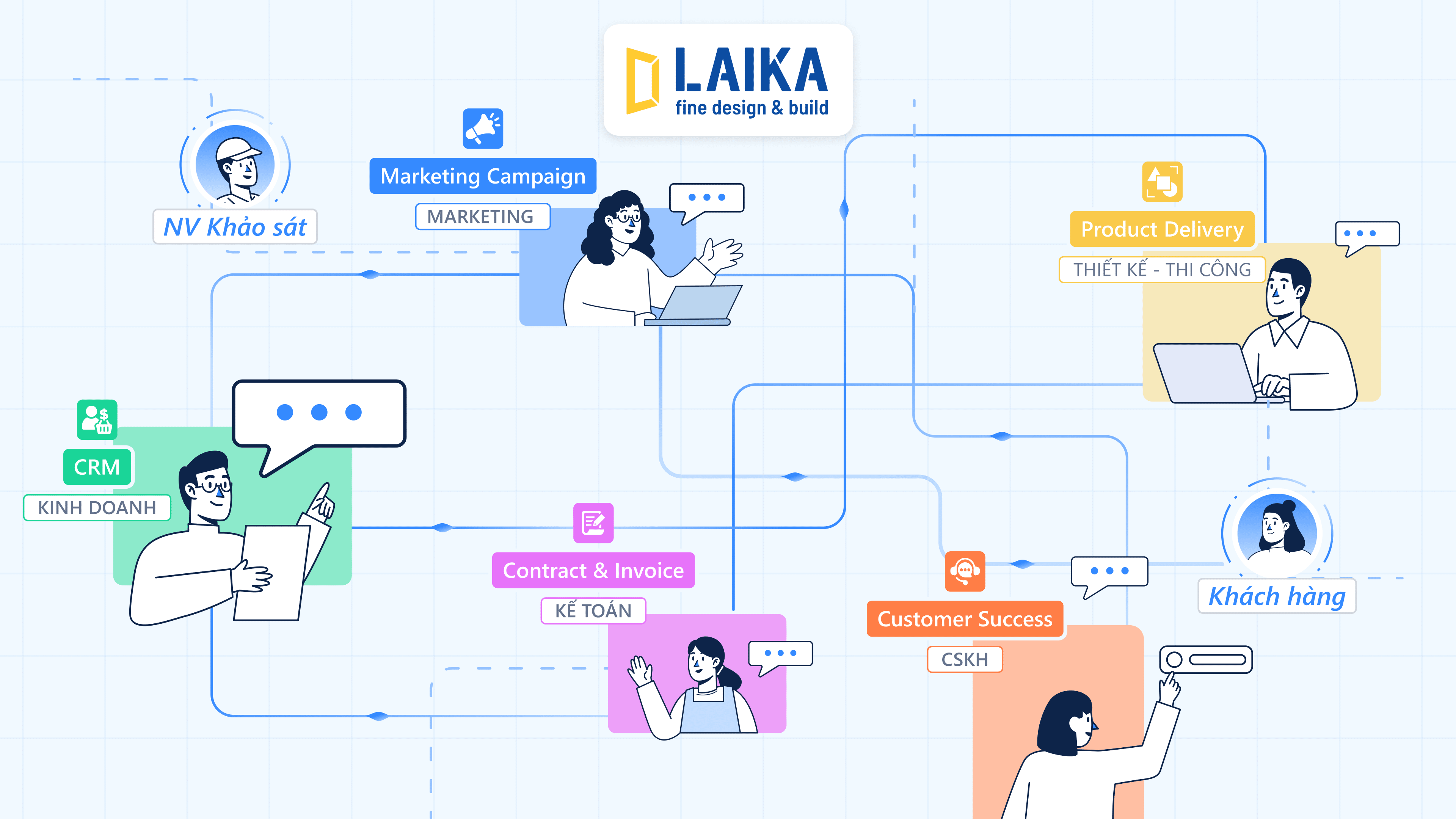 Hãy cùng chứng kiến dòng chảy tự động hóa được kéo thả may đo cho tại LAIKA, một công ty thiết kế & thi công nội thất sáng tạo. 