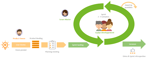 ## Presentation générale
&nbsp;
De nos jours, le secteur de l’IT utilise majoritairement la méthodologie Agile pour le développement d’applications. Un manifeste préconise les fondements de cette méthodologie ([en savoir plus](https://fr.wikipedia.org/wiki/Manifeste_agile)). 
&nbsp;
Précédemment, lorsqu’un prestataire devait réaliser une application, il formalisait le besoin initial avec le client, développait l’application pendant plusieurs mois et remettait l’application au client. Le risque que le besoin initial n’ait pas été compris convenablement par le prestataire et le fait que besoin du client ou de l’utilisateur visé par l’application ait évolué pendant les mois de développement sont très probables. Ainsi, une fois le logiciel remis au client, de nombreuses modifications sont à apporter à l’application.
&nbsp;
Avec la méthodologie Agile, le développement de l’application se fait de manière itérative. L’équipe effectue de courts sprints de développement (2 à 3 semaines). Les nombreux avantages de ce mode de fonctionnement sont énoncés ci-dessous (voir d. [Les avantages](https://docs.google.com/document/d/1DsZJi5V9fqSERBzvsqyxz2s1PbKCum6d/edit#heading=h.tyjcwt)).